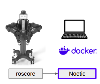ROS 1 Docker setup diagram